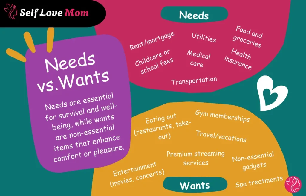 A visual showing the difference between needs and wants for single moms. The image illustrates essential expenses (e.g., rent, food, medical care) versus non-essential items (e.g., gym memberships, eating out, vacations), helping to trim unnecessary costs and reassess budgeting priorities.