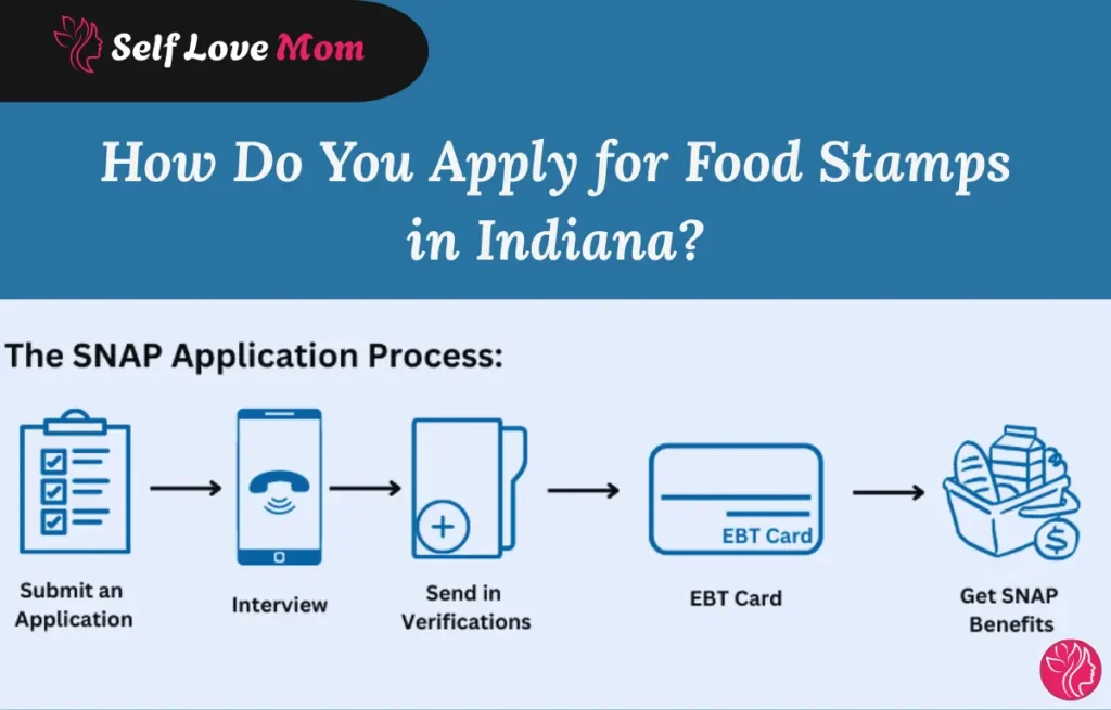 Step-by-step guide showing how to apply for food stamps in Indiana including SNAP application process and EBT card approval