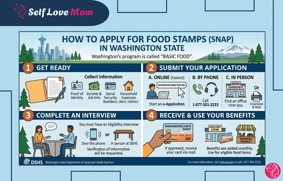 Step-by-step guide showing how to apply for food stamps in Washington State including application steps, interview process, and receiving SNAP benefits.