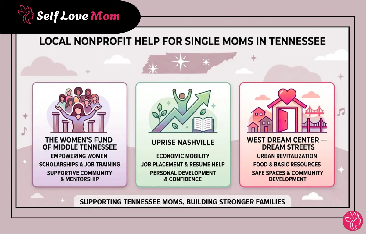 Infographic showing local nonprofit help for single moms in Tennessee, featuring The Women's Fund of Middle Tennessee, Uprise Nashville, and West Dream Center Dream Streets programs.